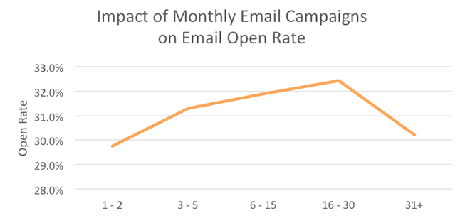 Email Marketing Campaign